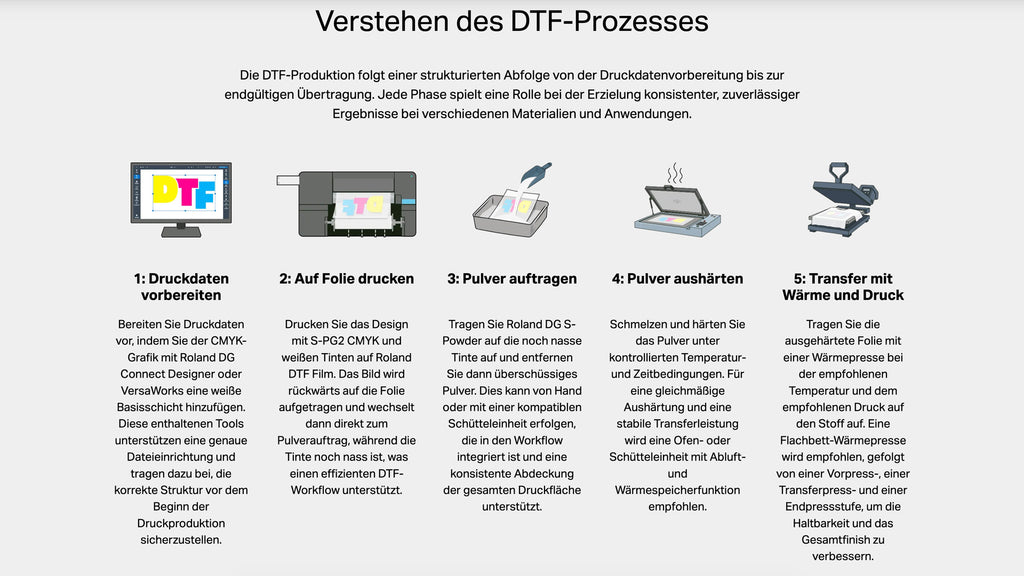 Beschreibung der DTF Produktion in einer 5 Schritte Anleitung