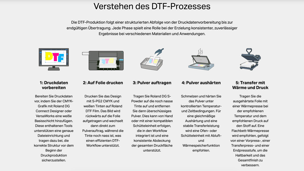 Beschreibung der DTF Produktion in einer 5 Schritte Anleitung
